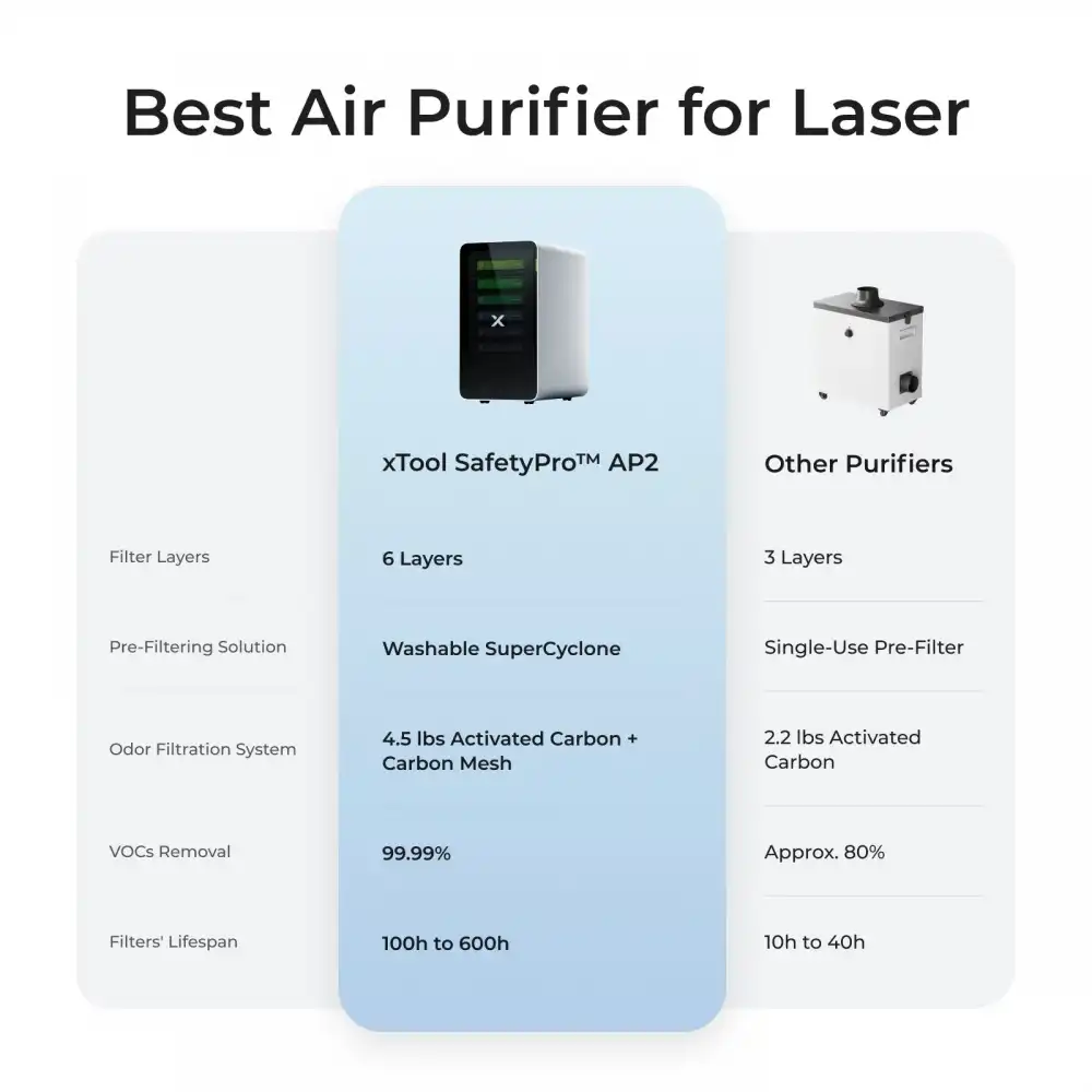 xTool SafetyPro AP2 Air Purifier
